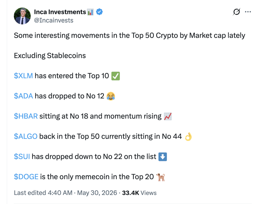 Crypto market update: XLM in top 10, ADA down to 12, HBAR rising, DOGE only memecoin in top 20 Source: X