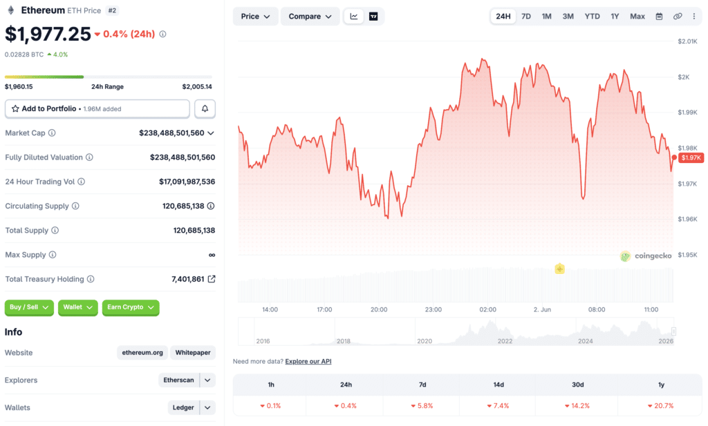 Failed Ethereum ICO Unlocks 1,003 ETH After Nine Years in HongCoin Recovery 5 ETH trades near $2,000 with a market cap above $240 billion. Source: Coingecko