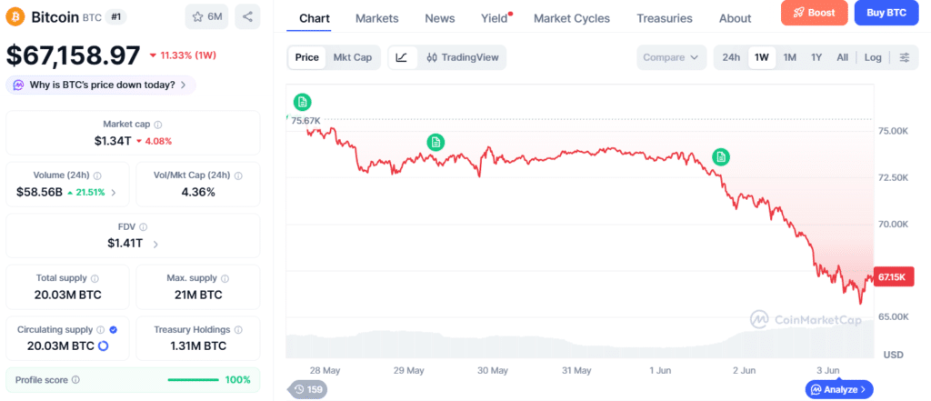 Bitcoin Price chart