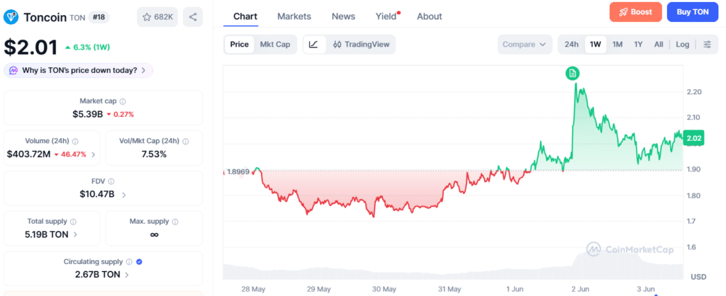 Toncoin Price Chart