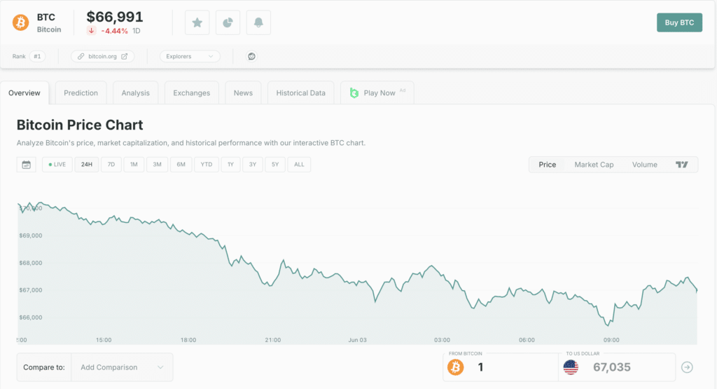 Bitcoin price chart, market cap, volume, and BTC performance data dashboard.