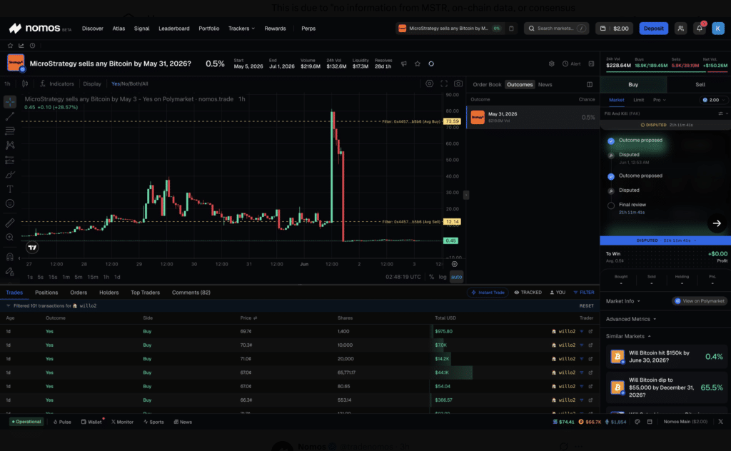 Polymarket Bet Controversy over a $150M prediction market dispute on Strategy Bitcoin sale rules.