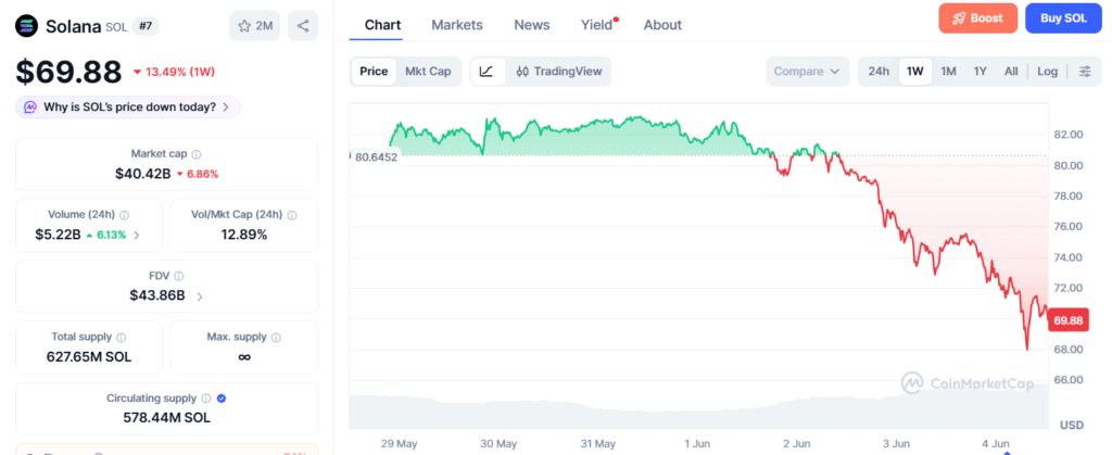Solana Price chart