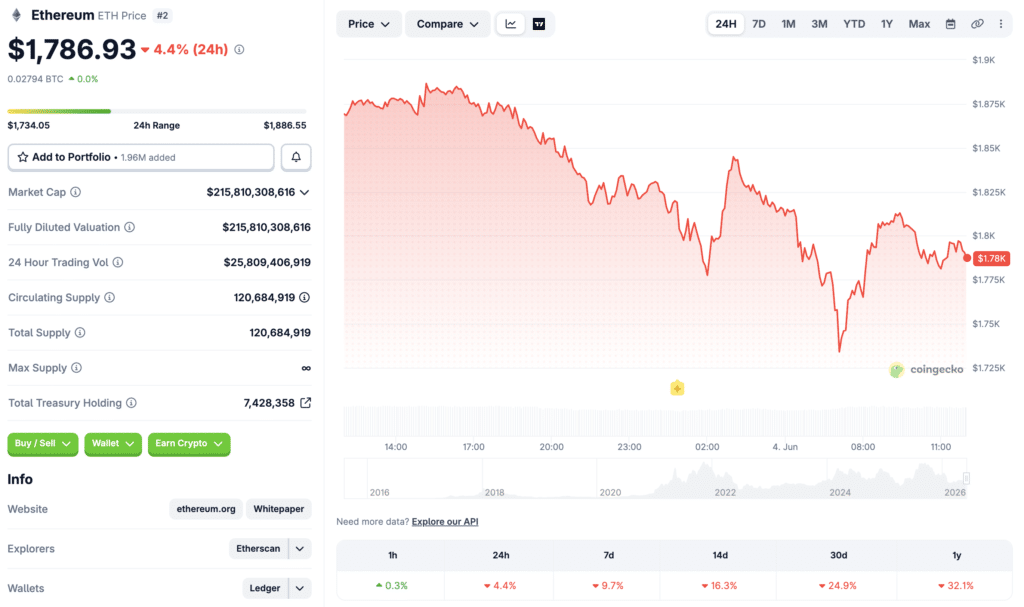 Ethereum (ETH) price chart, market data, and real-time statistics on CoinGecko.