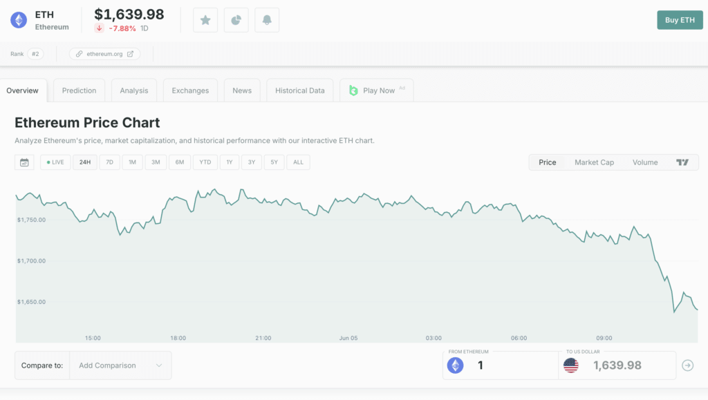 Ethereum price and market data dashboard showing live stats and charts. Source: CoinCheckup