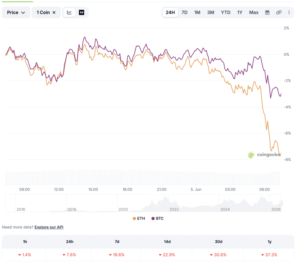 Bitcoin and Ethereum 24-hour price comparison chart. Source: Coingecko
