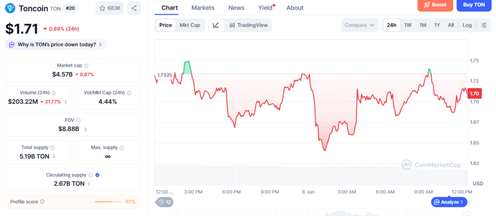 Toncoin Price Prediction: Can TON Reclaim $2.10 After Defending Key Support? 8 Toncoin price chart