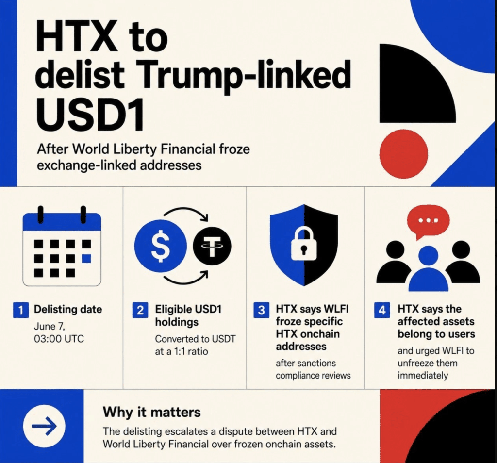 Image post showing HTX Delists USD1 amid stablecoin freeze dispute.
