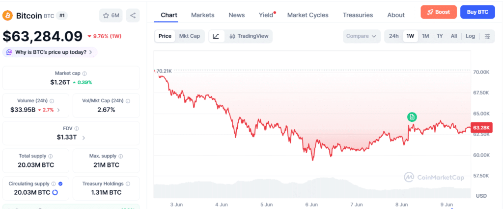 Bitcoin price chart