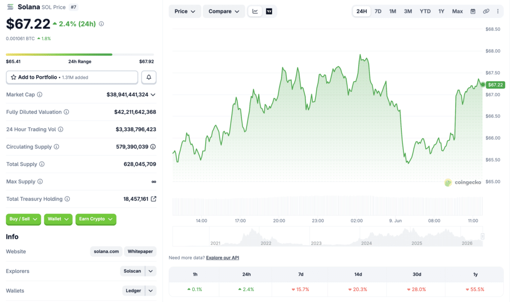 Solana price prediction shows SOL live price, market cap, and bullish momentum overview. Source: Coingecko