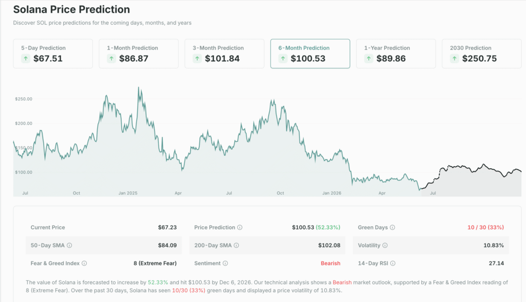 Solana price prediction forecast showing SOL growth outlook. Source: CoinCheckup