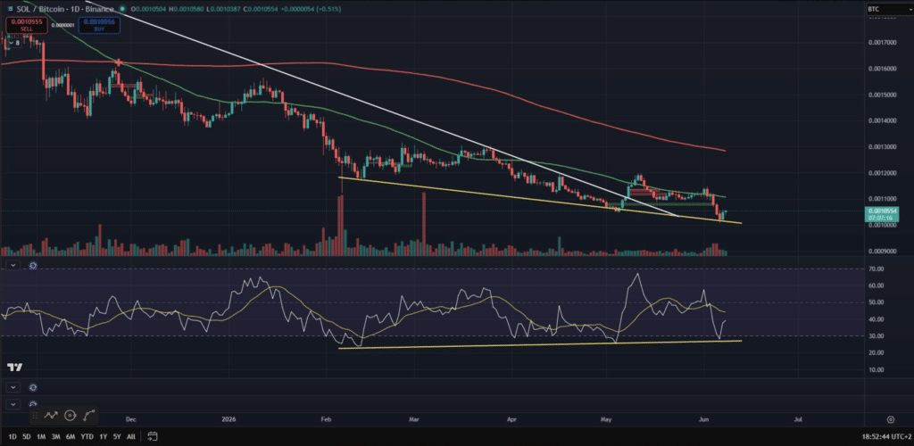 Solana price prediction shows SOL strength and $100 breakout potential.