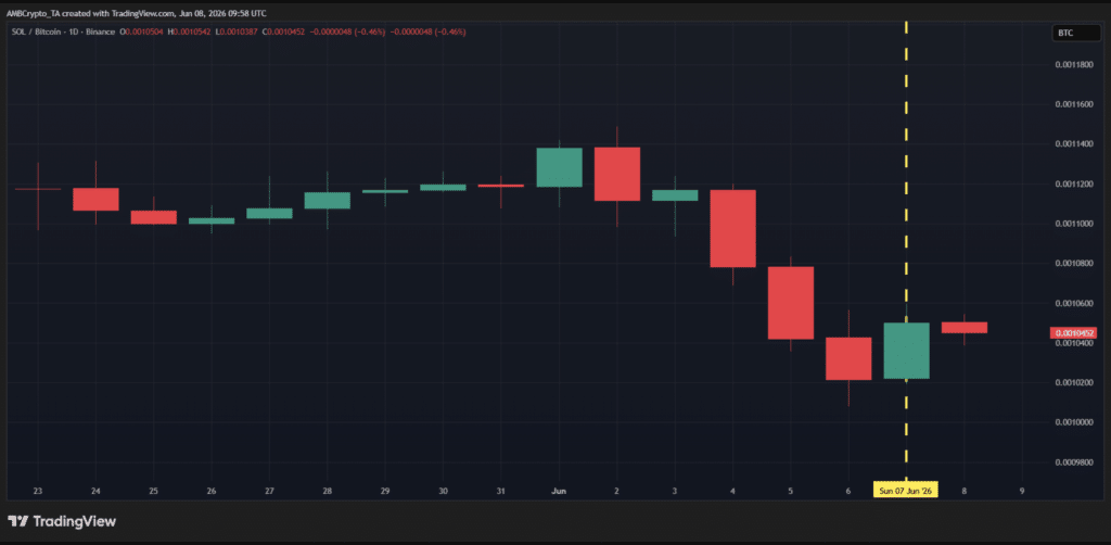 Solana price prediction chart showing SOL vs BTC strength and bullish divergence signal.
