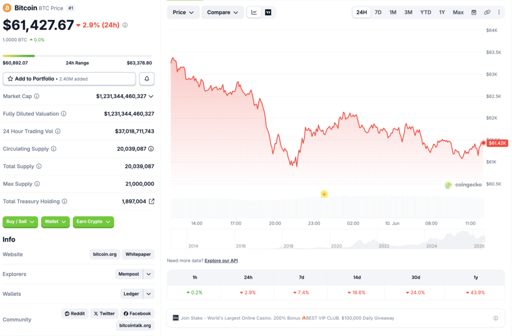 Circle Wrapped Bitcoin’s 2026 Growth Strategy Targets Institutional DeFi 1 CoinGecko page showing Bitcoin (BTC) price, market data, and performance charts.