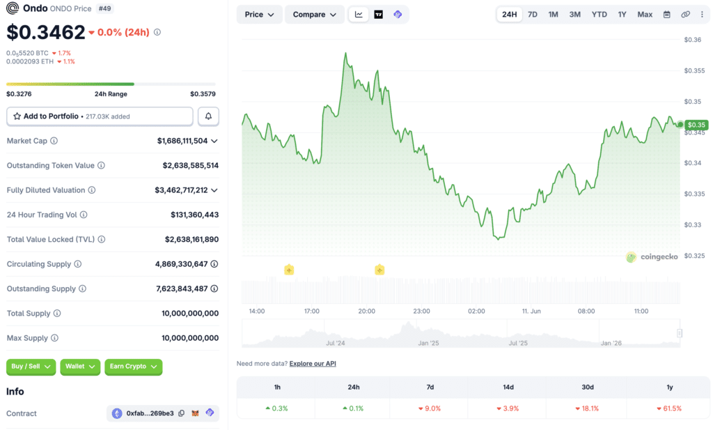 ONDO price prediction 2026 showing Ondo Finance near $0.34 support on CoinGecko.