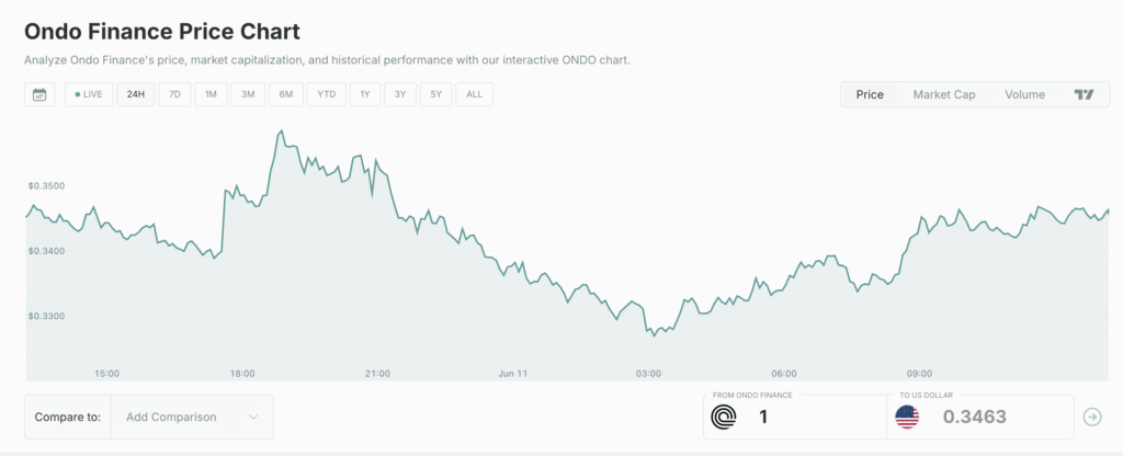 ONDO price prediction and live Ondo Finance data on CoinCheckup.