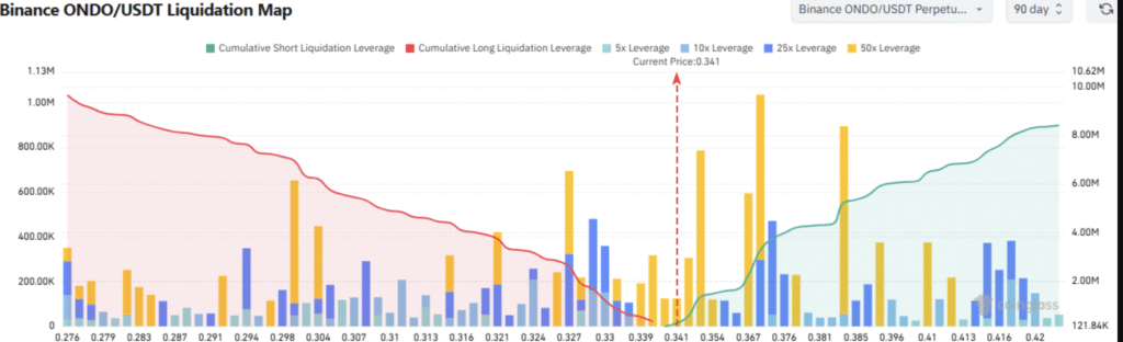 ONDO price prediction liquidation map showing $0.34 support zone.