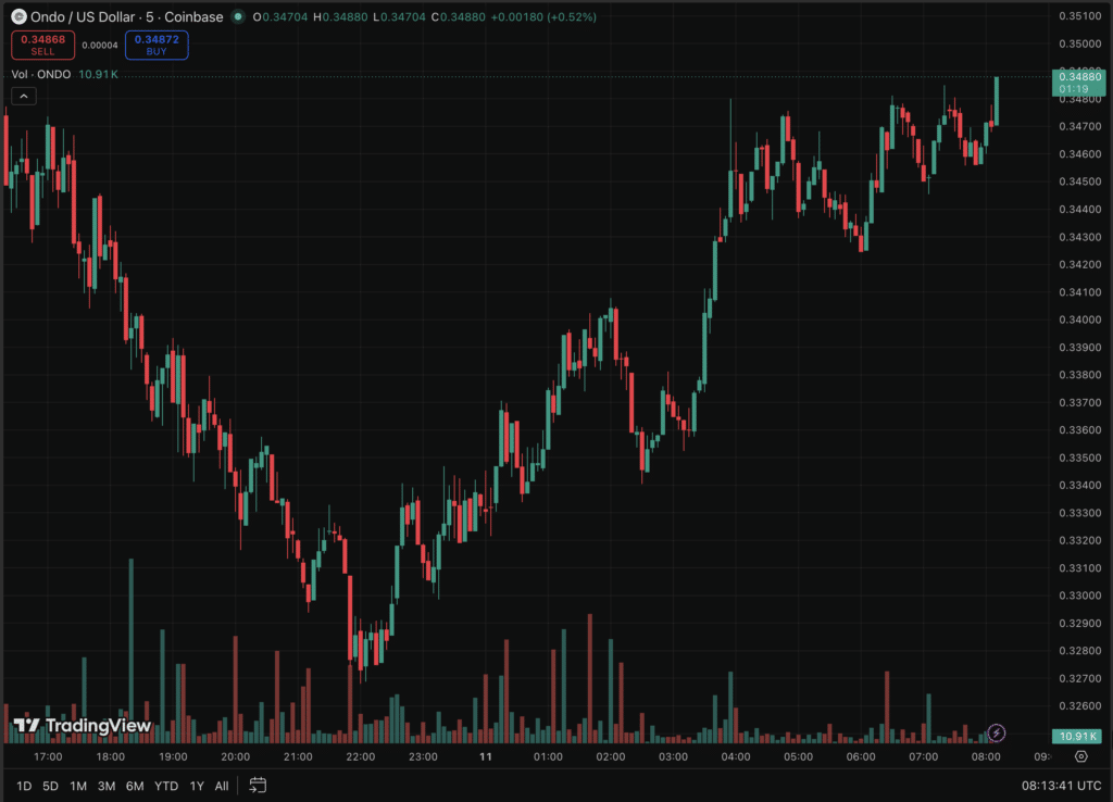 ONDO price prediction chart showing ONDOUSD price trend and support levels on TradingView.