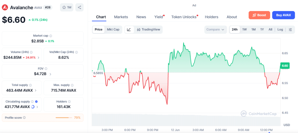 AVAT Stock Falls 38% in Nasdaq Debut as Investors Weigh Avalanche Treasury Strategy 10 AVAX price chart
