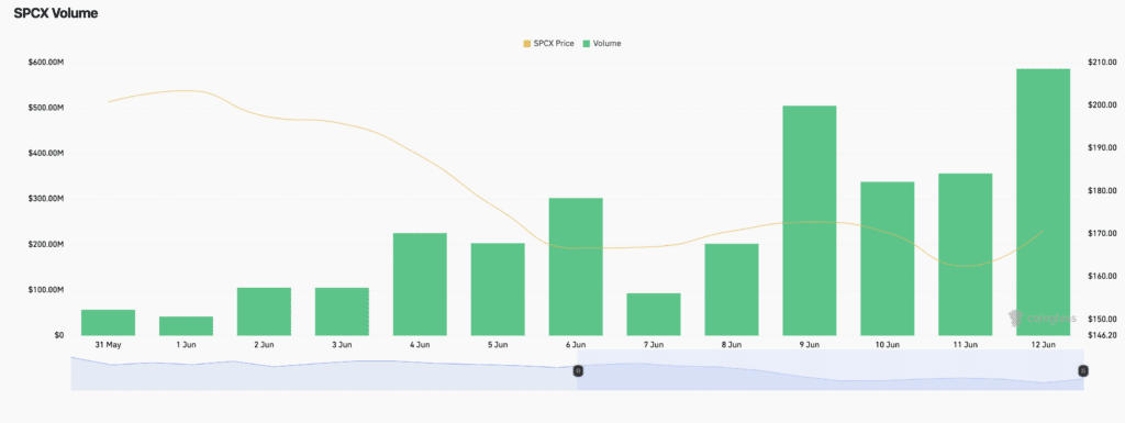 SpaceX IPO Valuation Drives Heavy Trading in SPCX Perpetual Futures 9 SpaceX Pre-IPO Contract Trading Volume (Source: CoinGlass)
