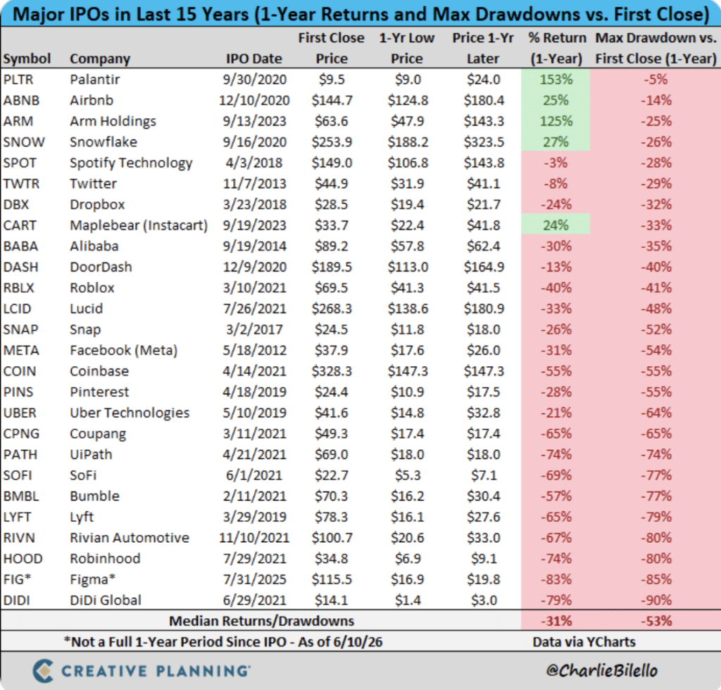 SpaceX IPO Valuation Drives Heavy Trading in SPCX Perpetual Futures 10 Major IPO Returns (Source: Charlie Bilello)