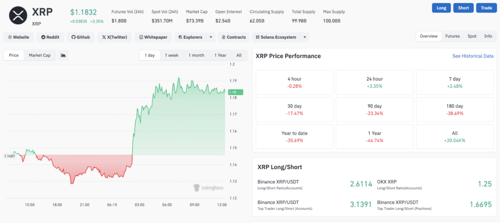 XRP Price Surges 4% Above $1.18 as Bulls Target Key Resistance Zone 8 XRP price prediction shows bullish XRP price and strong momentum. Source: Coinglass