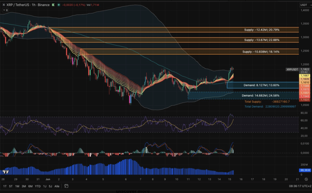 XRP Price Surges 4% Above $1.18 as Bulls Target Key Resistance Zone 10 XRP price prediction signals strong bullish momentum in XRP market.