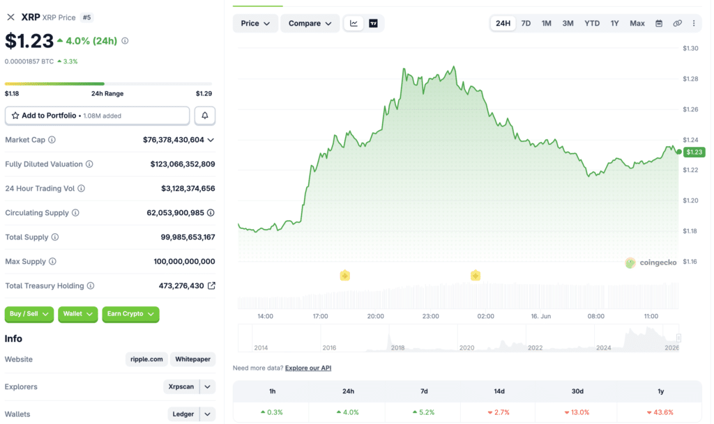 XRP Rally Faces $1.25 Resistance as Profit-Taking Tests Bullish Momentum 8 XRP price live chart showing XRP rally trend and market cap updates. Source: Coingecko