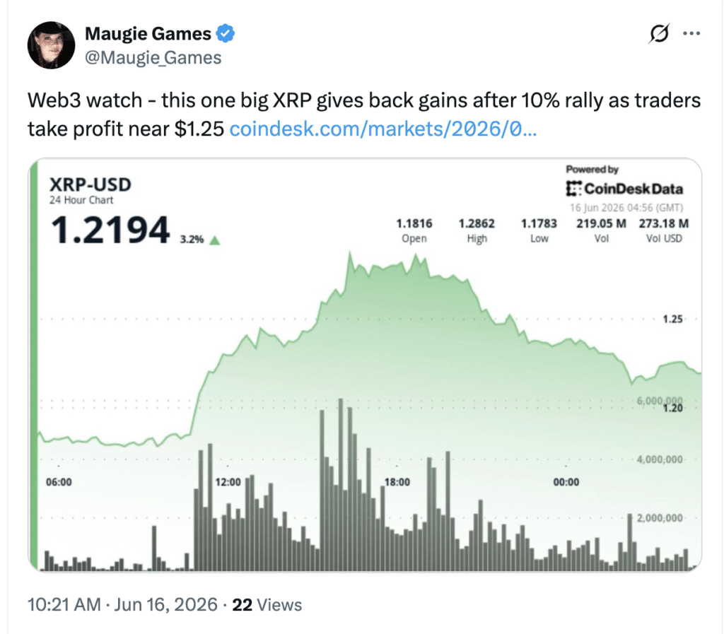 XRP Rally Faces $1.25 Resistance as Profit-Taking Tests Bullish Momentum 9 XRP rally news post highlighting price movement. Source X
