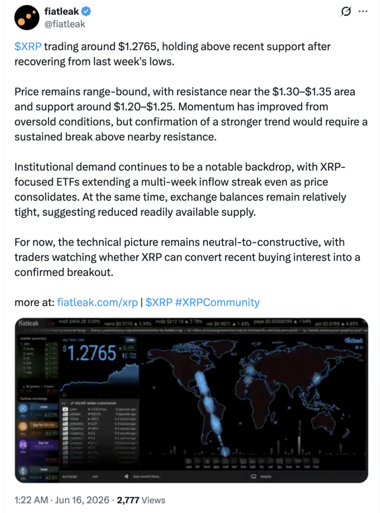 XRP Rally Faces $1.25 Resistance as Profit-Taking Tests Bullish Momentum 10 XRP rally sentiment heatmap post showing global trading activity flow. Source X