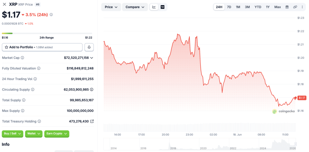 XRP Price Slips Below $1.20 as Breakout Rally Stalls Near Key Resistance 9 XRP price falls below $1.20 after rally stalls. Source: Coingecko