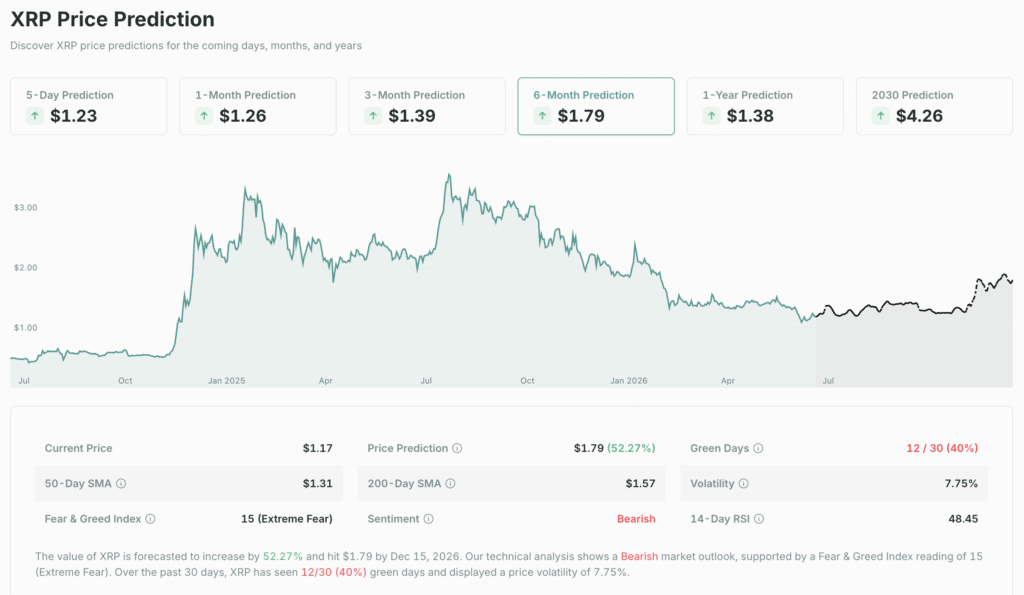 XRP Price Slips Below $1.20 as Breakout Rally Stalls Near Key Resistance 11 XRP price prediction after 4% market decline. Source: CoinCheckup
