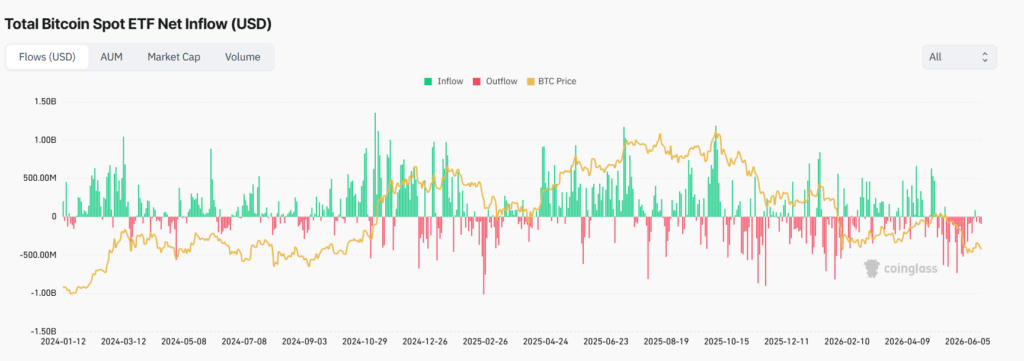 Bitcoin ETF Outflows Reach $82.2M as Fed Decision Pressures Investor Demand 2 Bitcoin Spot ETF Net Inflow