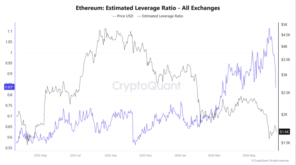 Ethereum Price Signals Trouble Ahead as ETH Fails at $1.7K Resistance 10 Ethereum price leverage ratio data across exchanges (CryptoQuant)