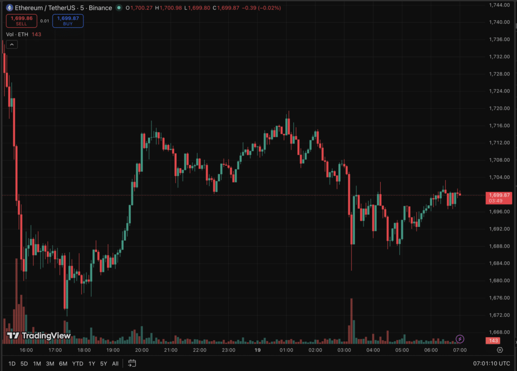 Ethereum Price Signals Trouble Ahead as ETH Fails at $1.7K Resistance 12 Ethereum price chart on TradingView (ETH/USDT)