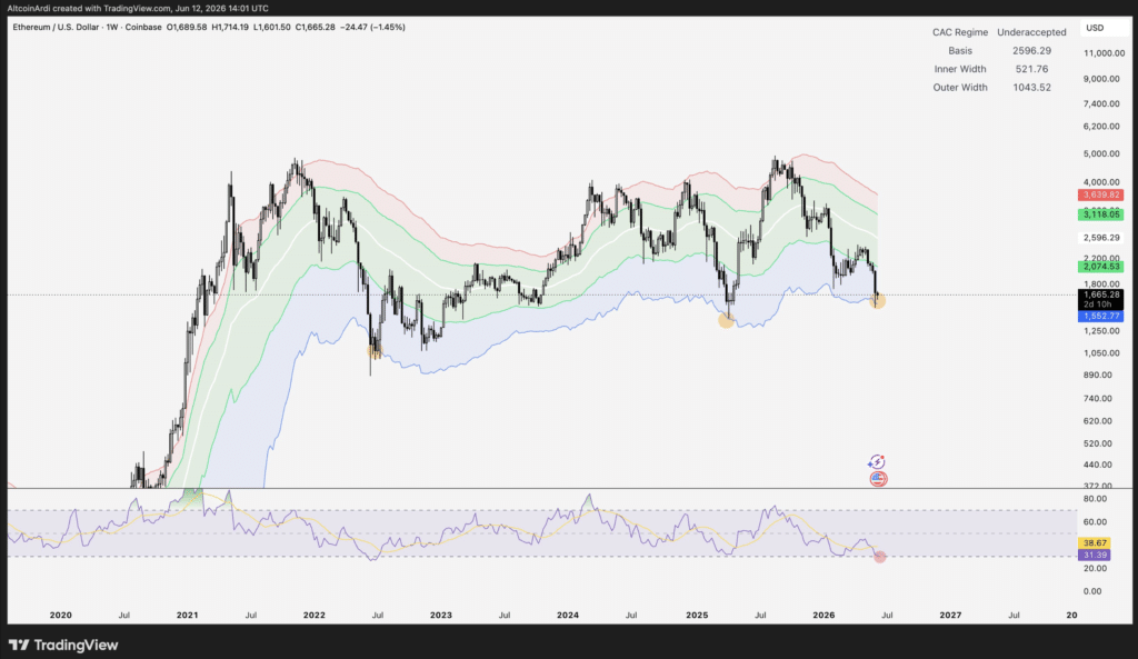 Ethereum Price Signals Trouble Ahead as ETH Fails at $1.7K Resistance 11 ETH/USD weekly analysis by Ardi. Source: X