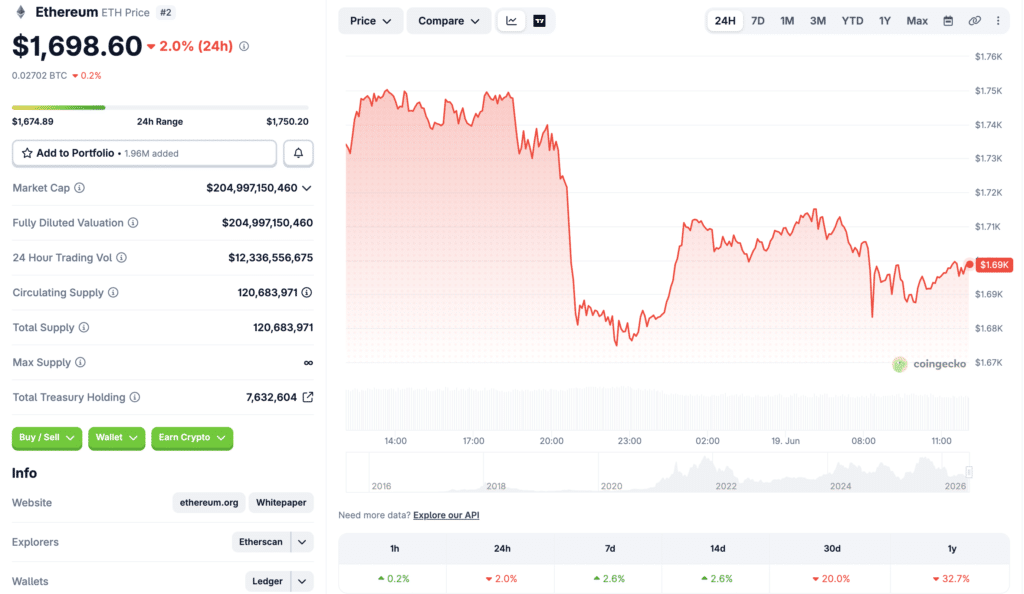 Ethereum Price Signals Trouble Ahead as ETH Fails at $1.7K Resistance 8 Ethereum price chart and market data overview on CoinGecko.