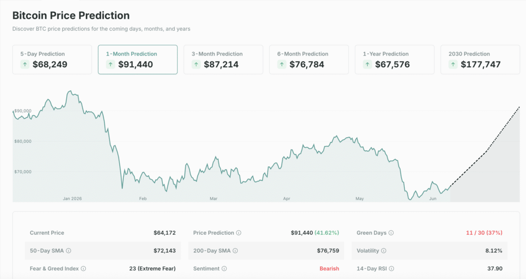Bitcoin bull phase outlook as CoinCheckup predicts BTC recovery.