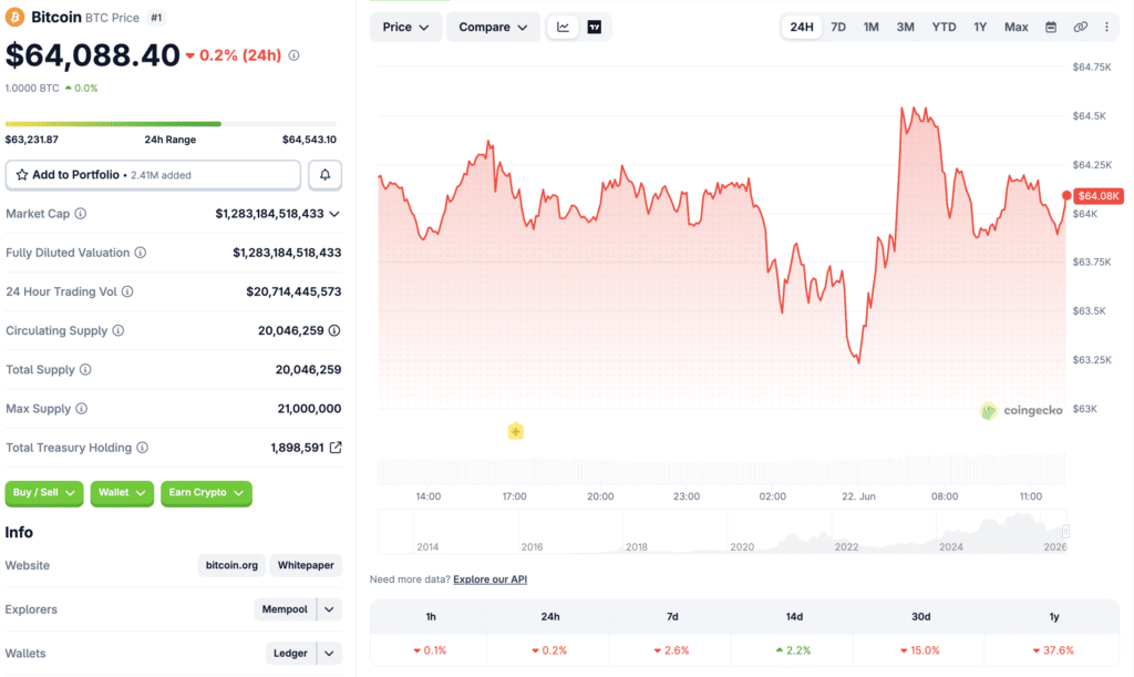 Bitcoin bull phase as BTC holds key support level. Source Coingecko