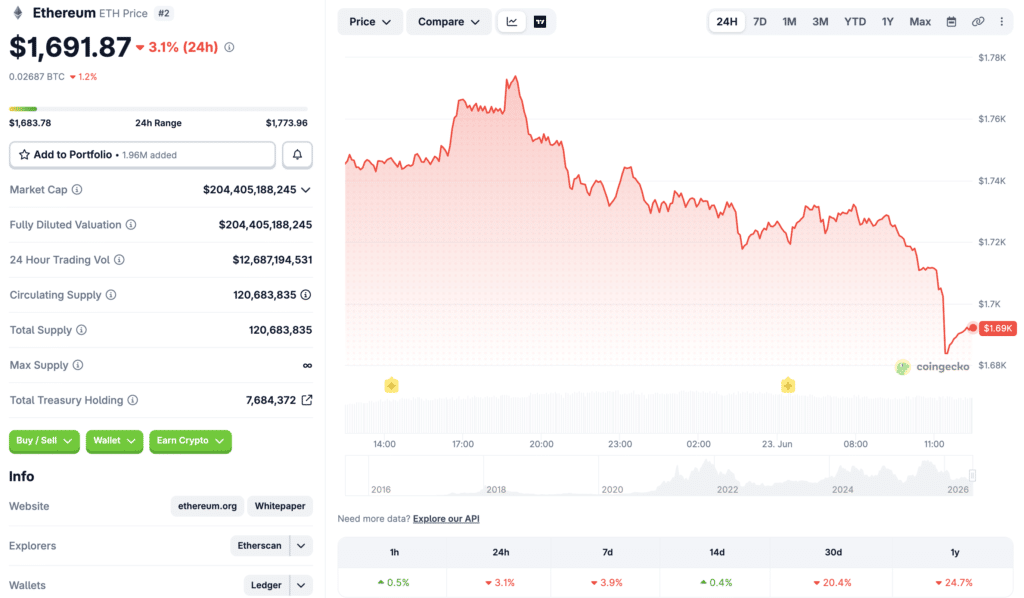 Ethereum (ETH) market data and price trends on CoinGecko.