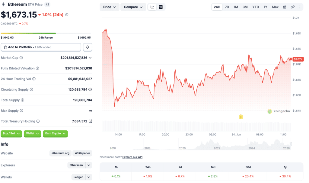 Ethereum Price Crashes as $170M in Long Positions Vanish During Market Selloff 8 Ethereum chart showing recent price decline and market volatility. Source: Coingecko
