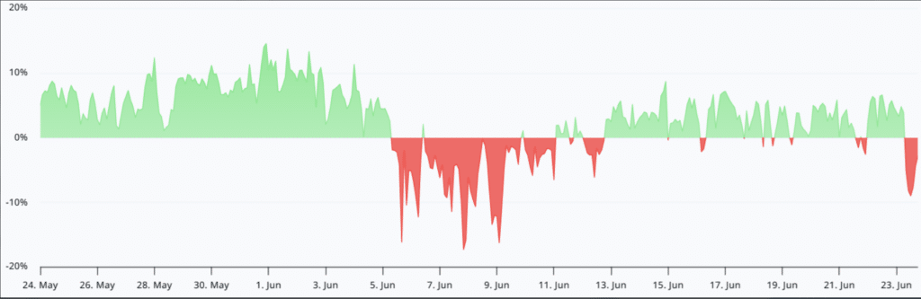 Ethereum Price Crashes as $170M in Long Positions Vanish During Market Selloff 10 ETH perpetual futures annualized funding rate. Source: Laevitas