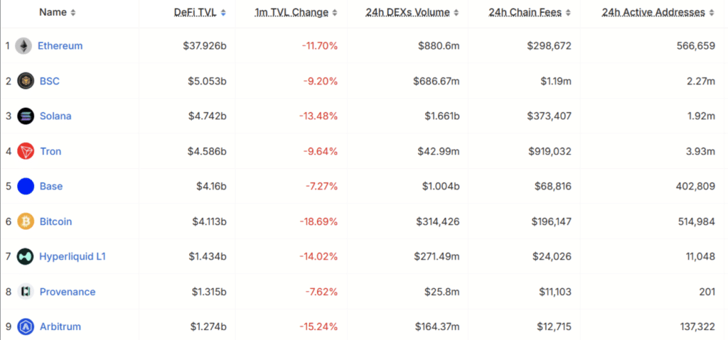 Ethereum Price Crashes as $170M in Long Positions Vanish During Market Selloff 11 Blockchains ranked by Total Value Locked. Source: DefiLlama