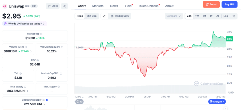 Uniswap Price chart