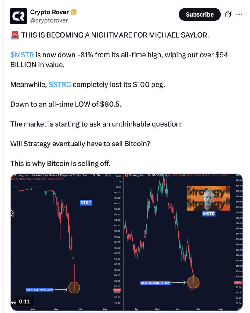 Bitcoin faces renewed selling pressure amid market uncertainty. Source X