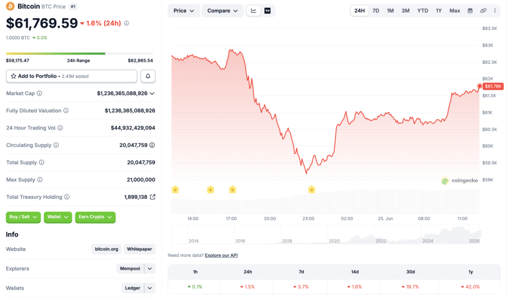 Bitcoin price chart highlights market volatility and trend. Source Coingecko