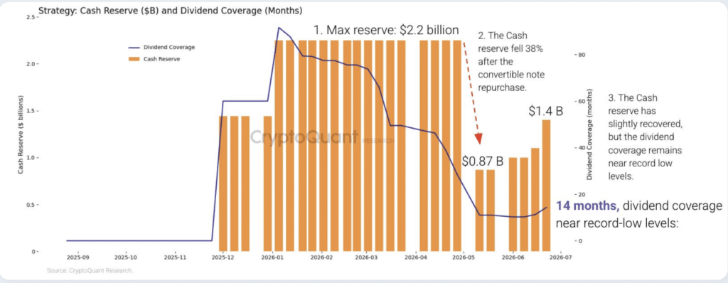 Strategy STRC dividend coverage drops as cash reserves shrink.