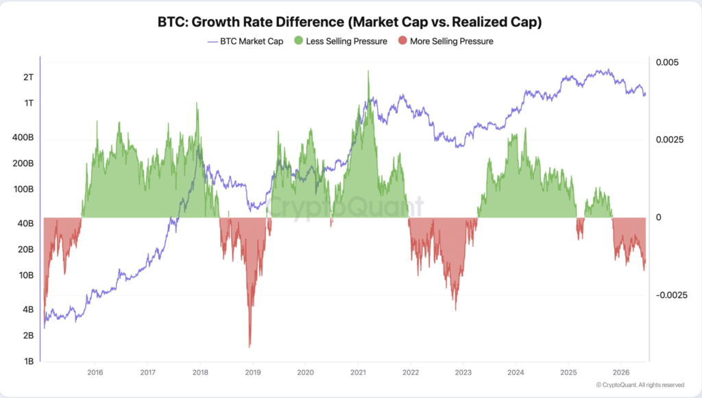 Bitcoin selling pressure impacts market cap growth trend.