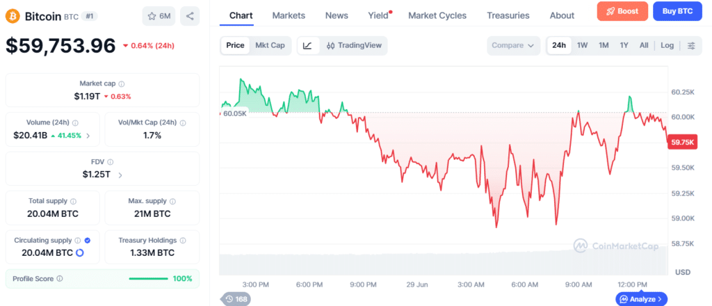 BTC price