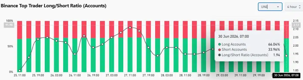 Uniswap Price Analysis: $1.06M Whale Move Sparks Fresh Optimism 8 Uniswap Price Analysis: $1.06M Whale Move Sparks Fresh Optimism